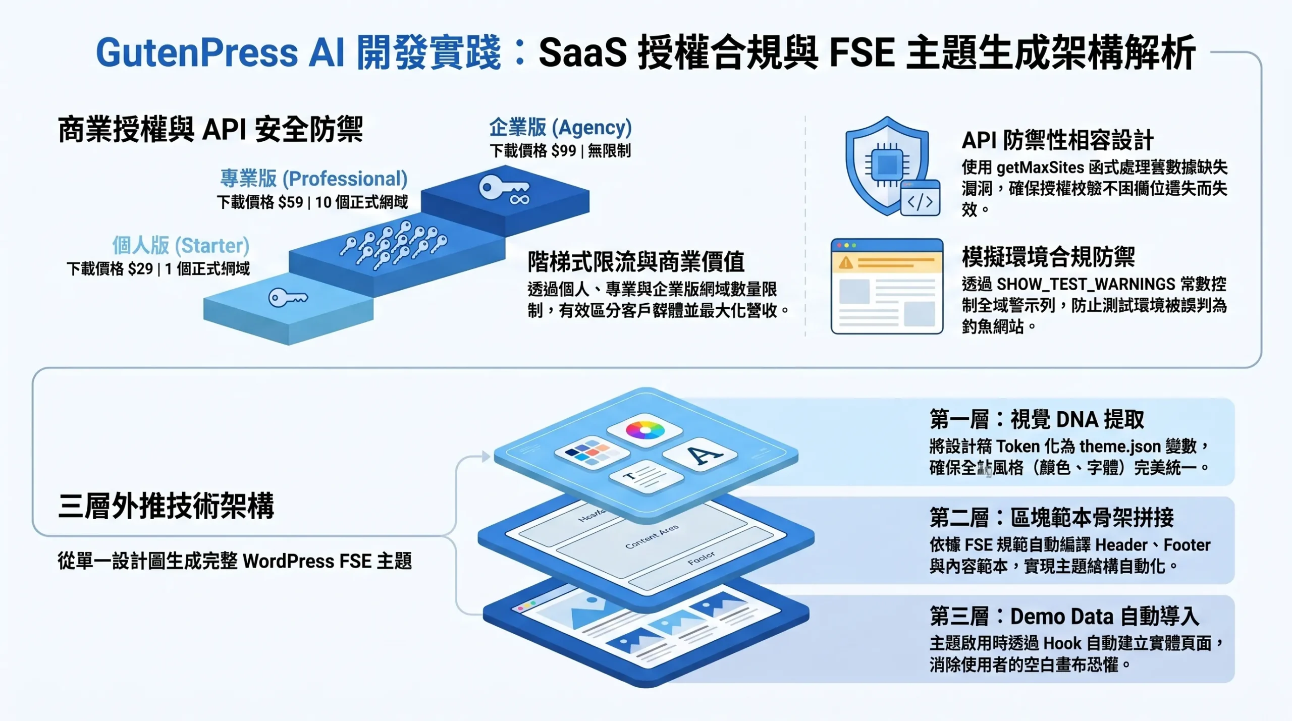 GutenPress AI 開發日誌：Day 11 — SaaS 軟體授權合規與 FSE 主題生成技術：階梯式限流與三層外推架構的深度實踐
