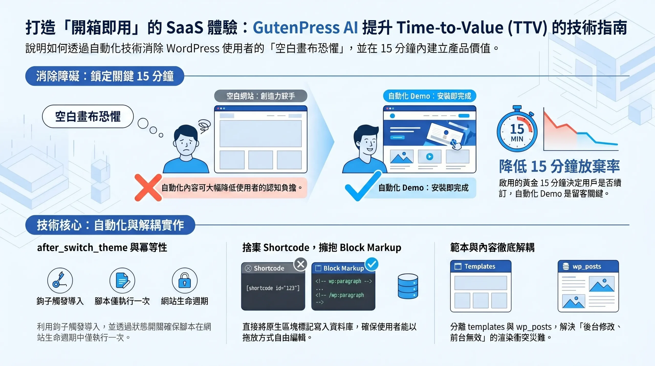 GutenPress AI 開發日誌：Day 12 — 提升 SaaS 產品 Time-to-Value (TTV) 的技術實踐：WordPress FSE 主題自動化 Demo Data 導入解析與全端整合指南