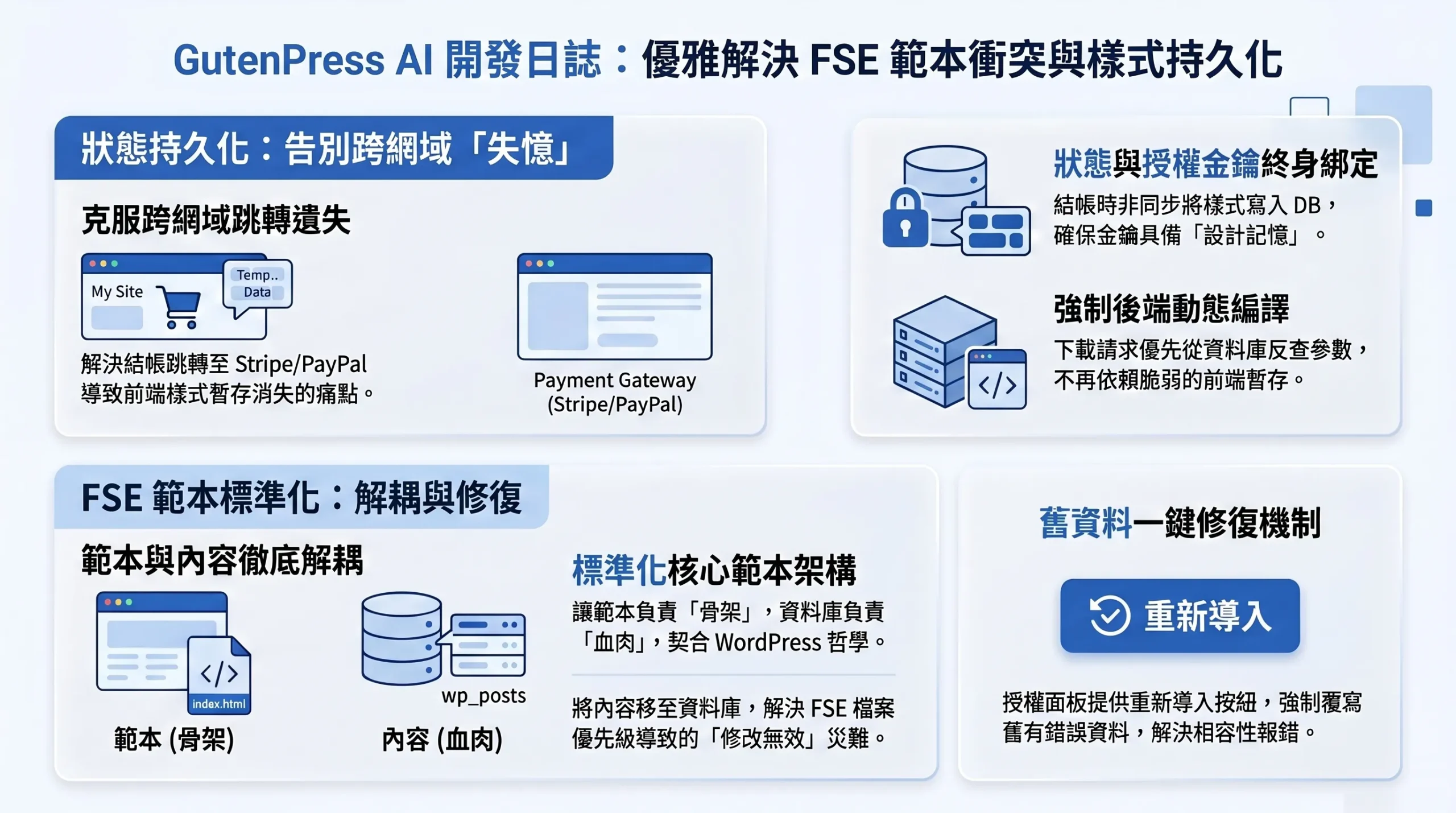 GutenPress AI 開發日誌：Day 13 — SaaS 產品體驗優化實戰：如何優雅解決 WordPress FSE 範本衝突與樣式持久化