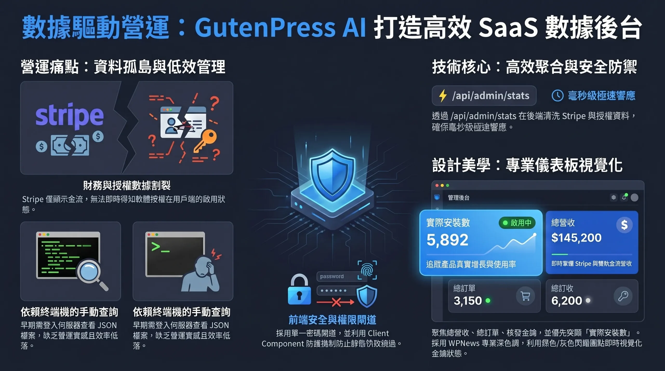 GutenPress AI 開發日誌：Day 14 — 數據才是 SaaS 的心跳