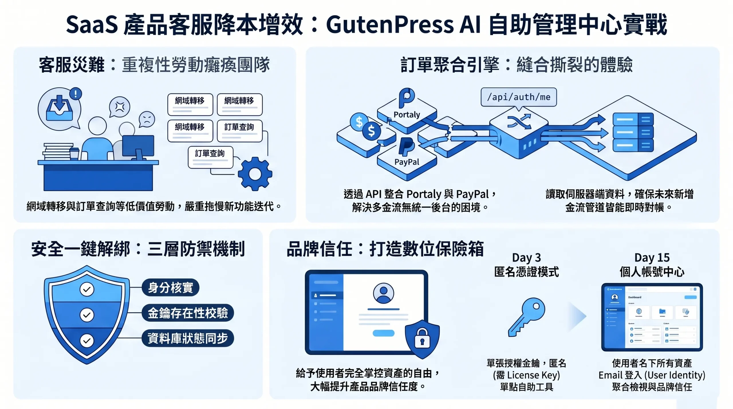 GutenPress AI 開發日誌：Day 15 — SaaS 產品客服降本增效實戰：用 Next.js 打造無縫整合 Portaly 與 PayPal 的使用者自助管理中心