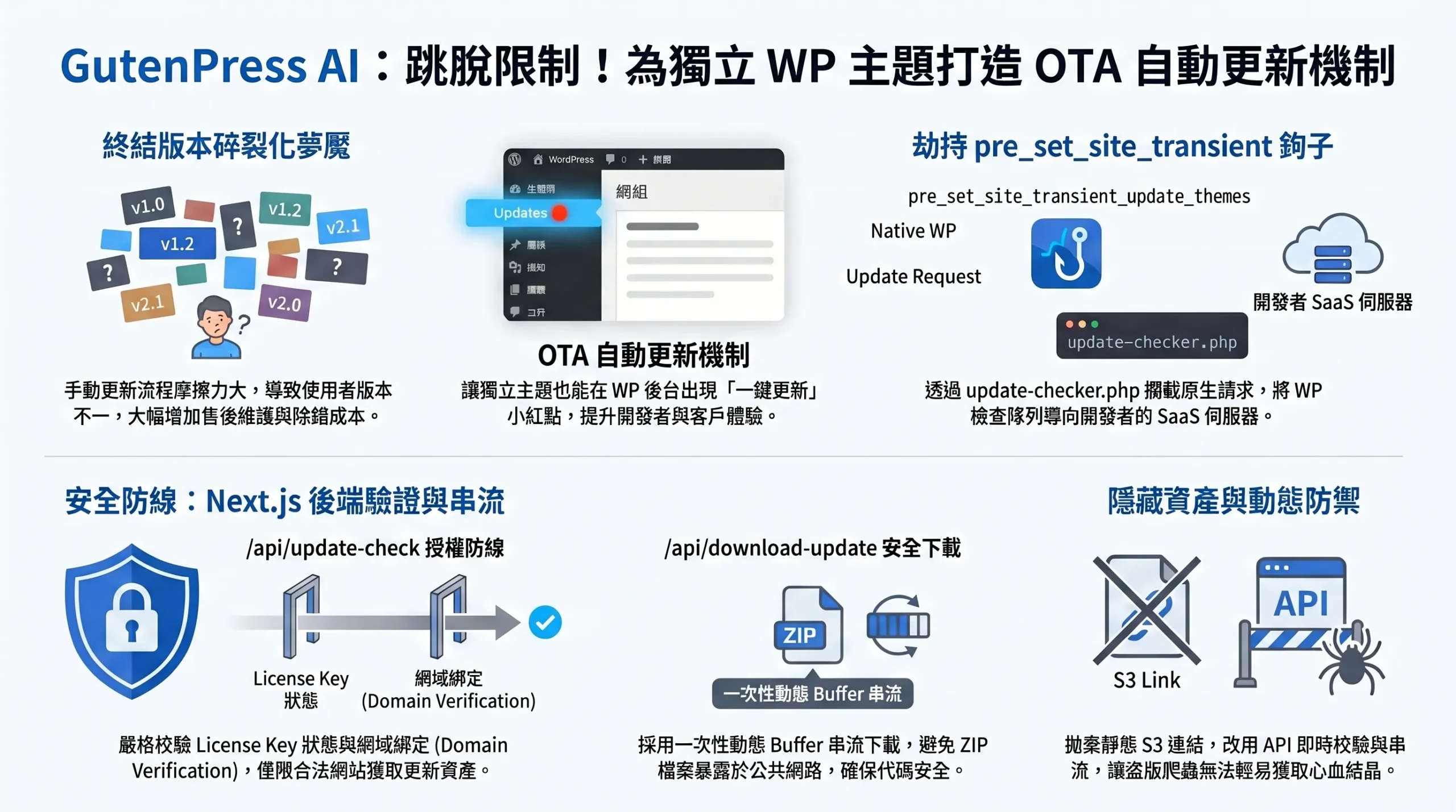 GutenPress AI 開發日誌：Day 16 — 跳脫官方審核限制：如何用 Next.js 為獨立 WordPress 主題打造安全的 OTA 自動更新機制？