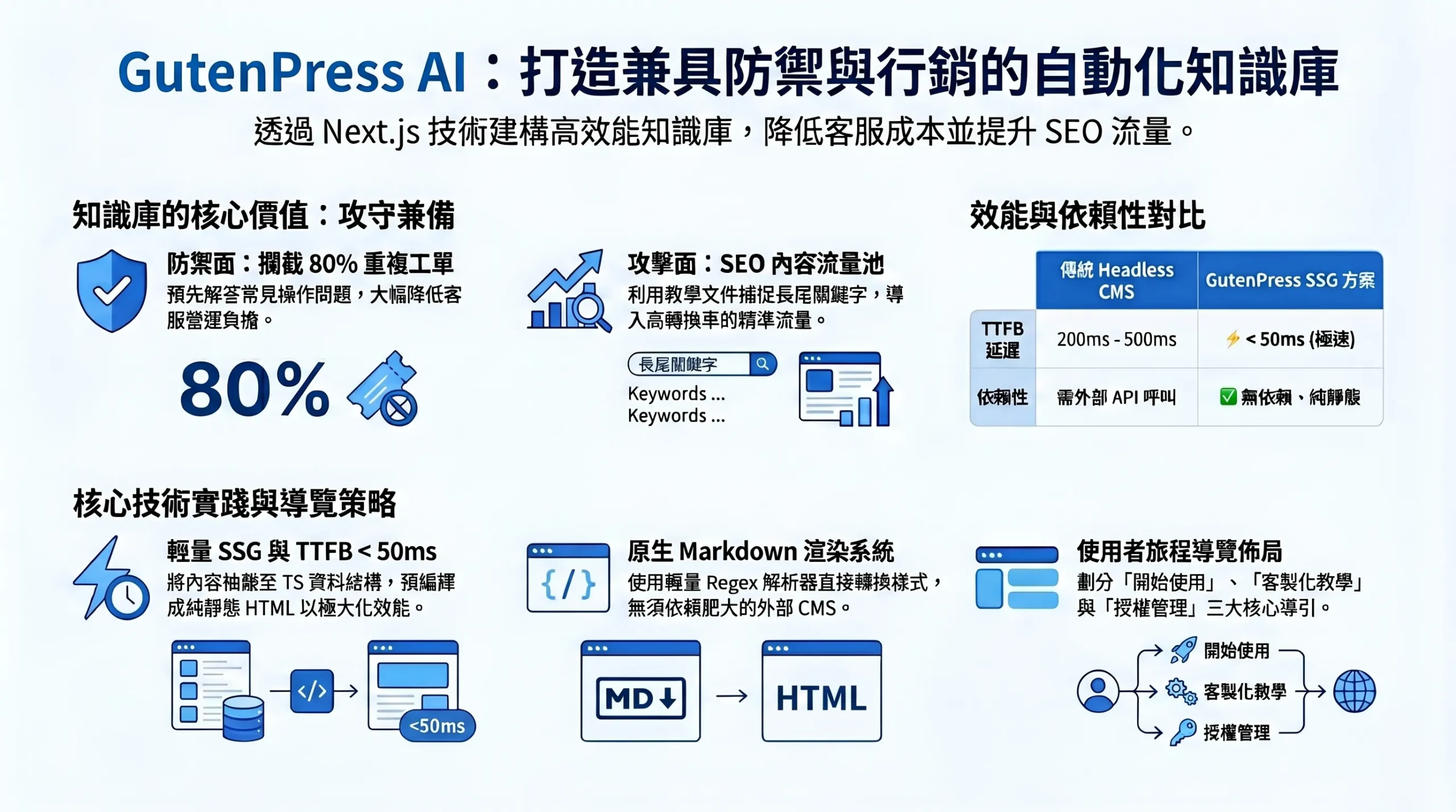 GutenPress AI 開發日誌：Day 17 — 自動化客服的最後防線：用 Next.js 打造兼具防禦與 SEO 流量池的官方知識庫