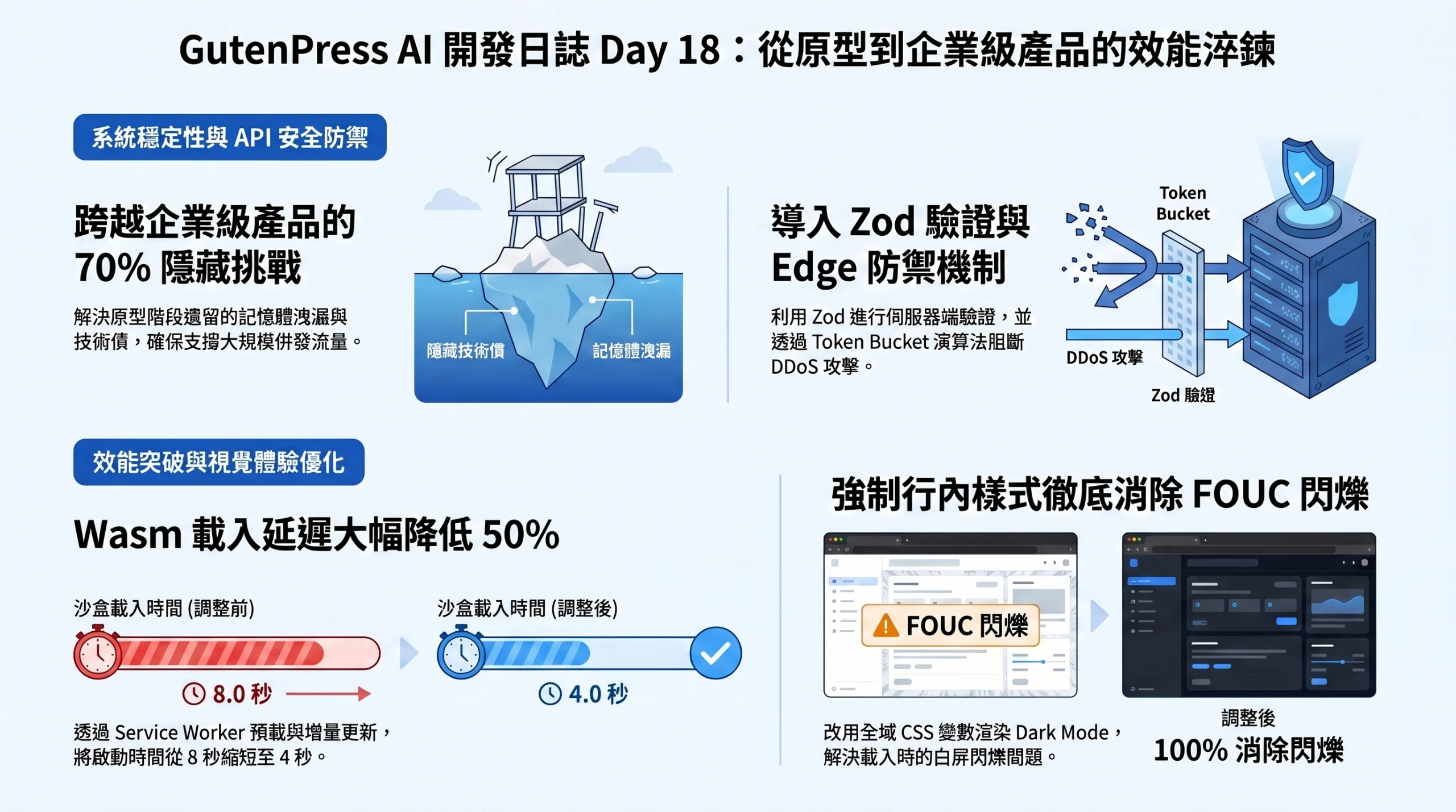 GutenPress AI 開發日誌：Day 18 — SaaS 產品上線前的最後一哩路：為什麼「看不到的地方」往往是最花時間的？從原型到企業級架構的效能淬鍊