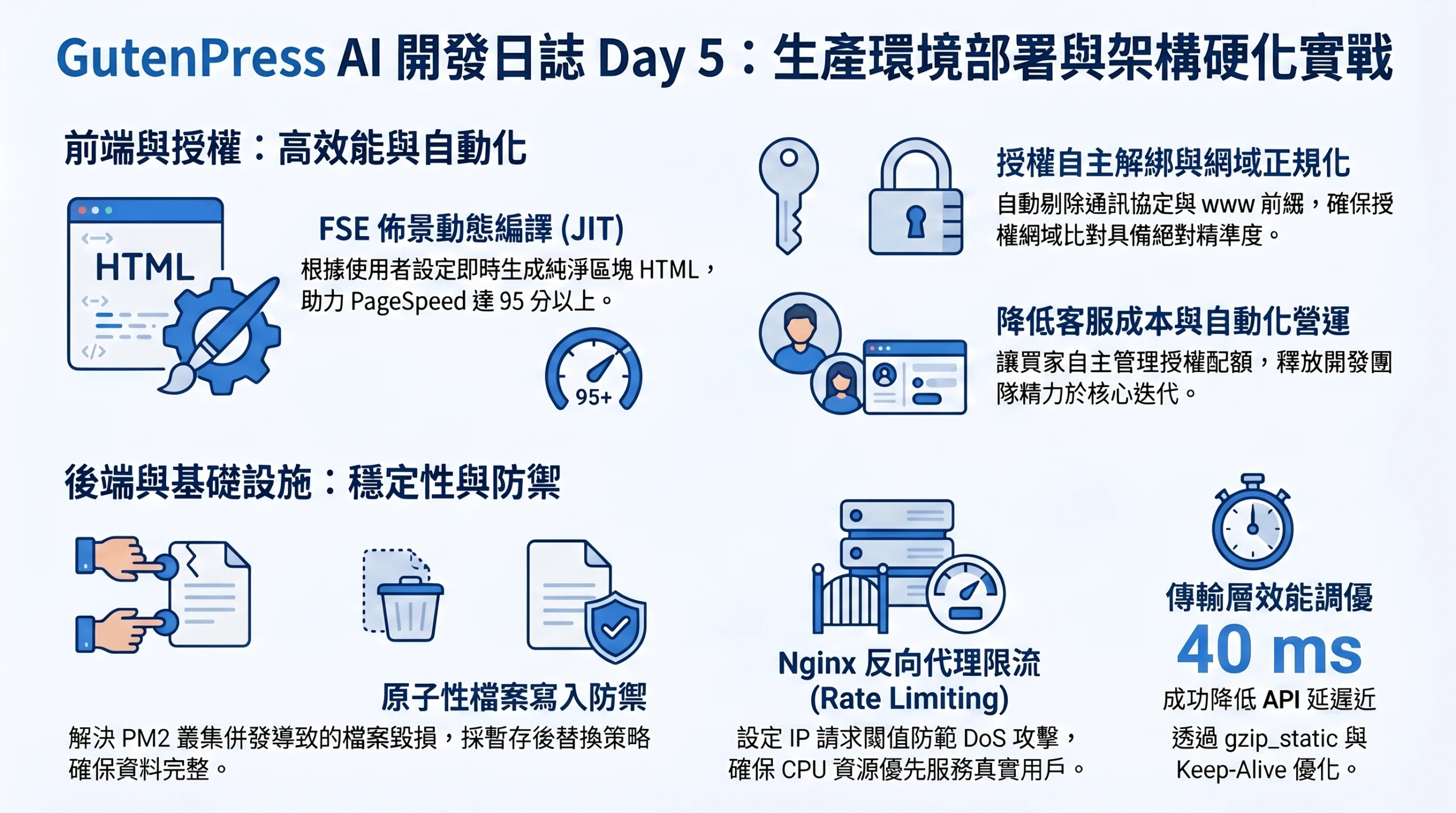 GutenPress AI 開發日誌：Day 5 — FSE 佈景動態編譯與 Node.js 併發寫入防禦架構