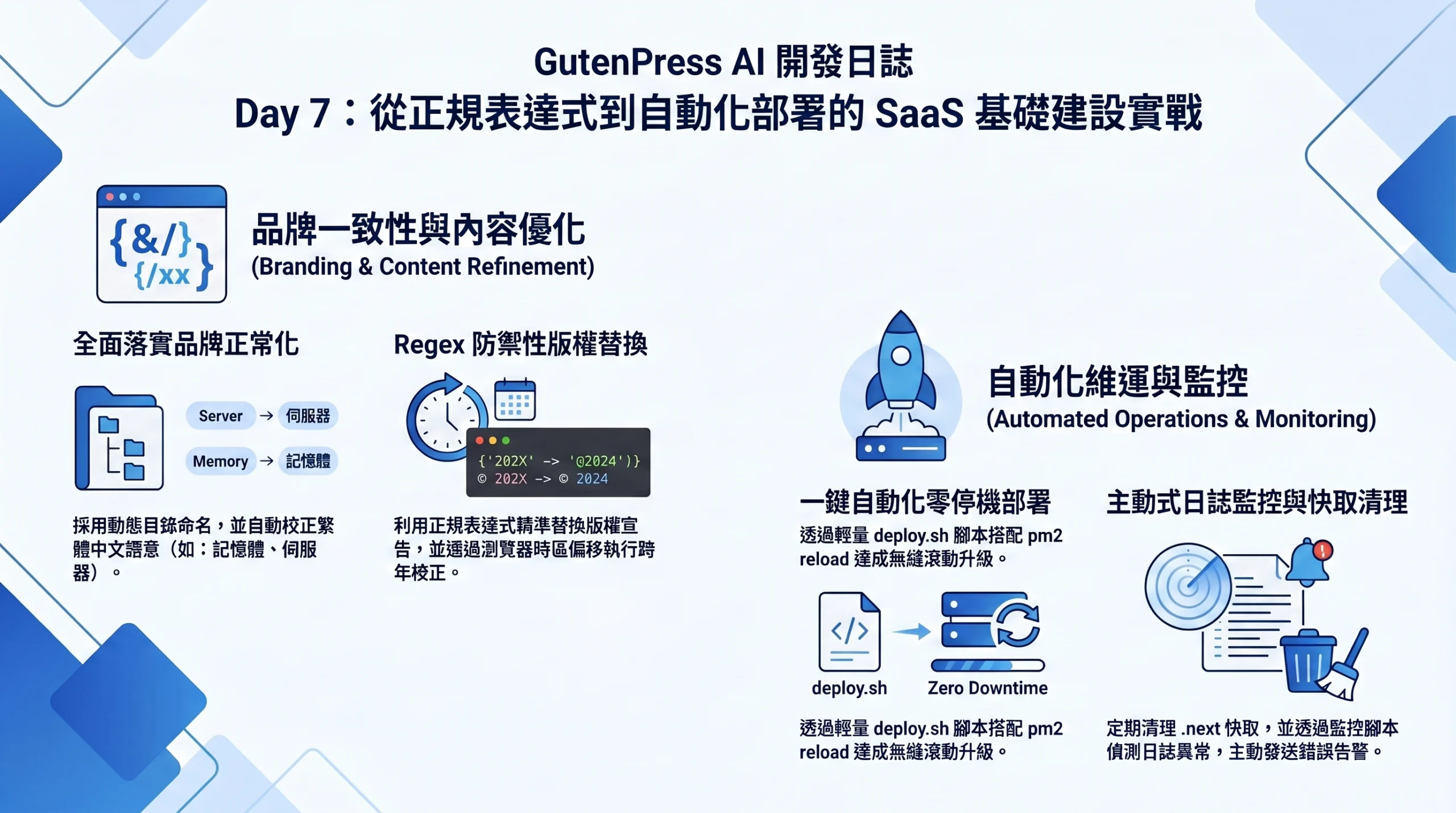 GutenPress AI 開發日誌：Day 7 — 從正規表達式到自動化部署的 SaaS 基礎建設實戰