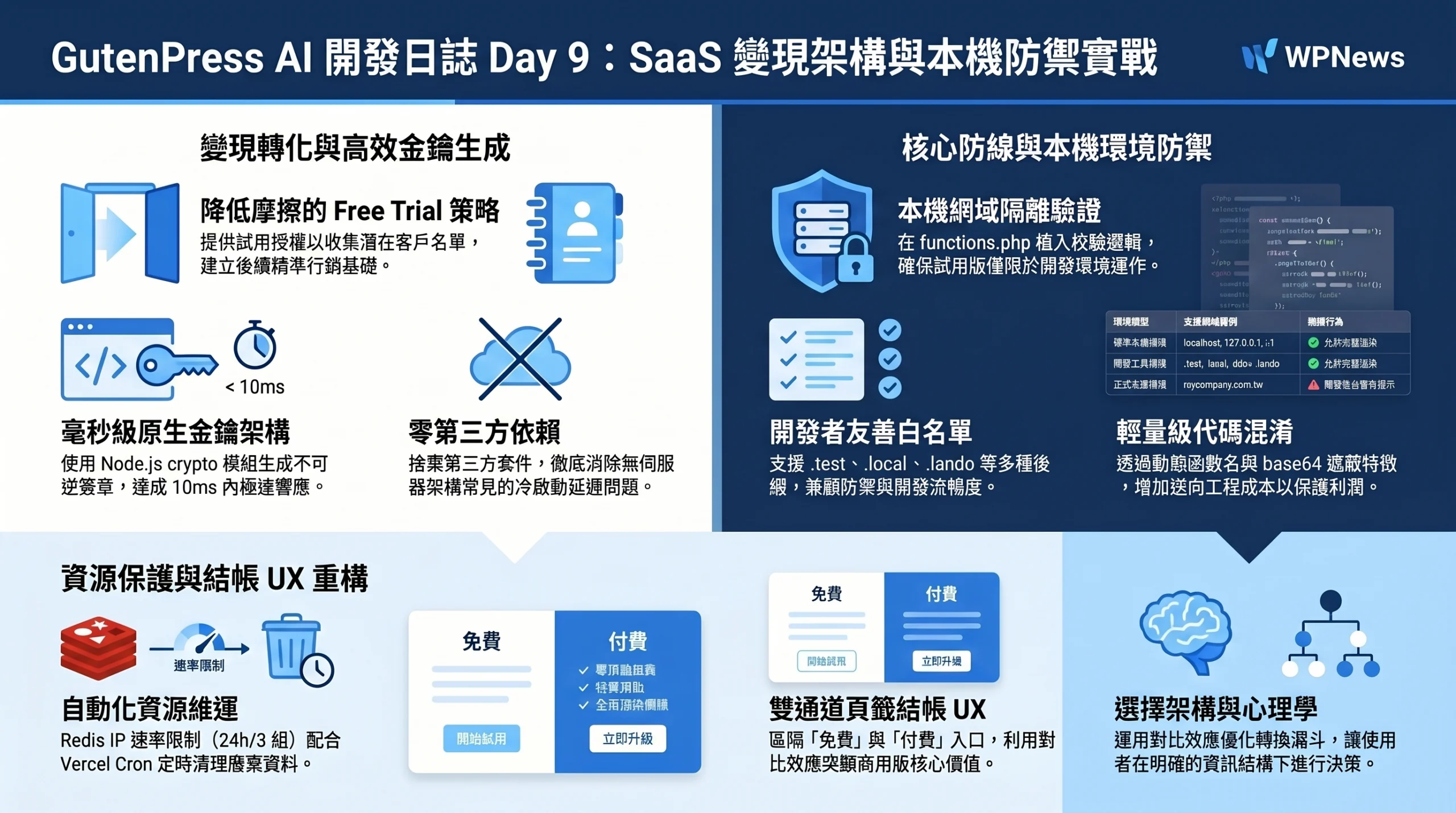GutenPress AI 開發日誌：Day 9 — SaaS 變現架構：免費試用金鑰與本機環境防禦機制實作