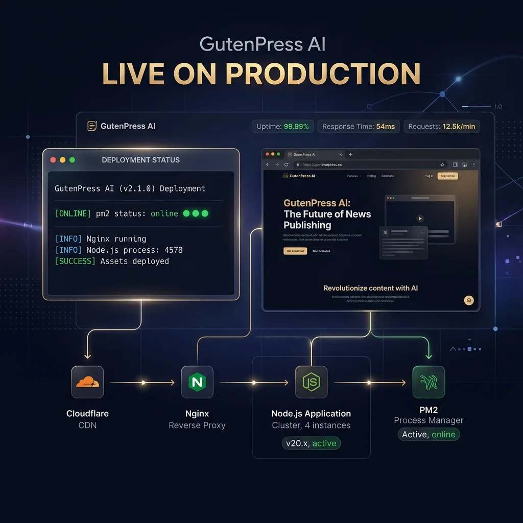 GutenPress AI Day 7 SaaS UI Mockup