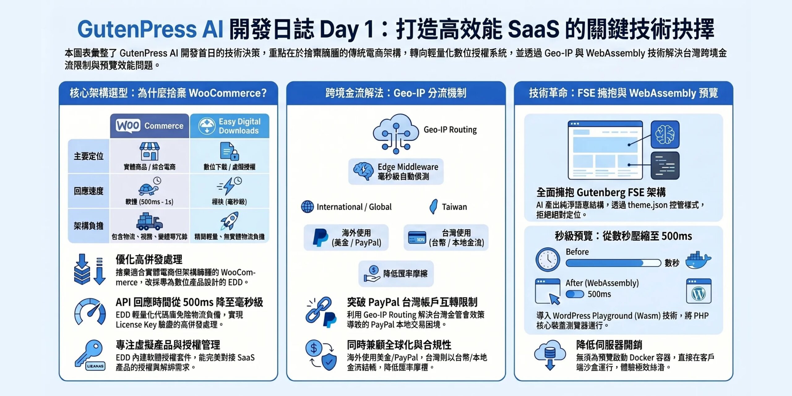 GutenPress AI 開發日誌：Day 1 — 為什麼捨棄 WooCommerce？與台灣 PayPal 金流困境的 Geo-IP 解法