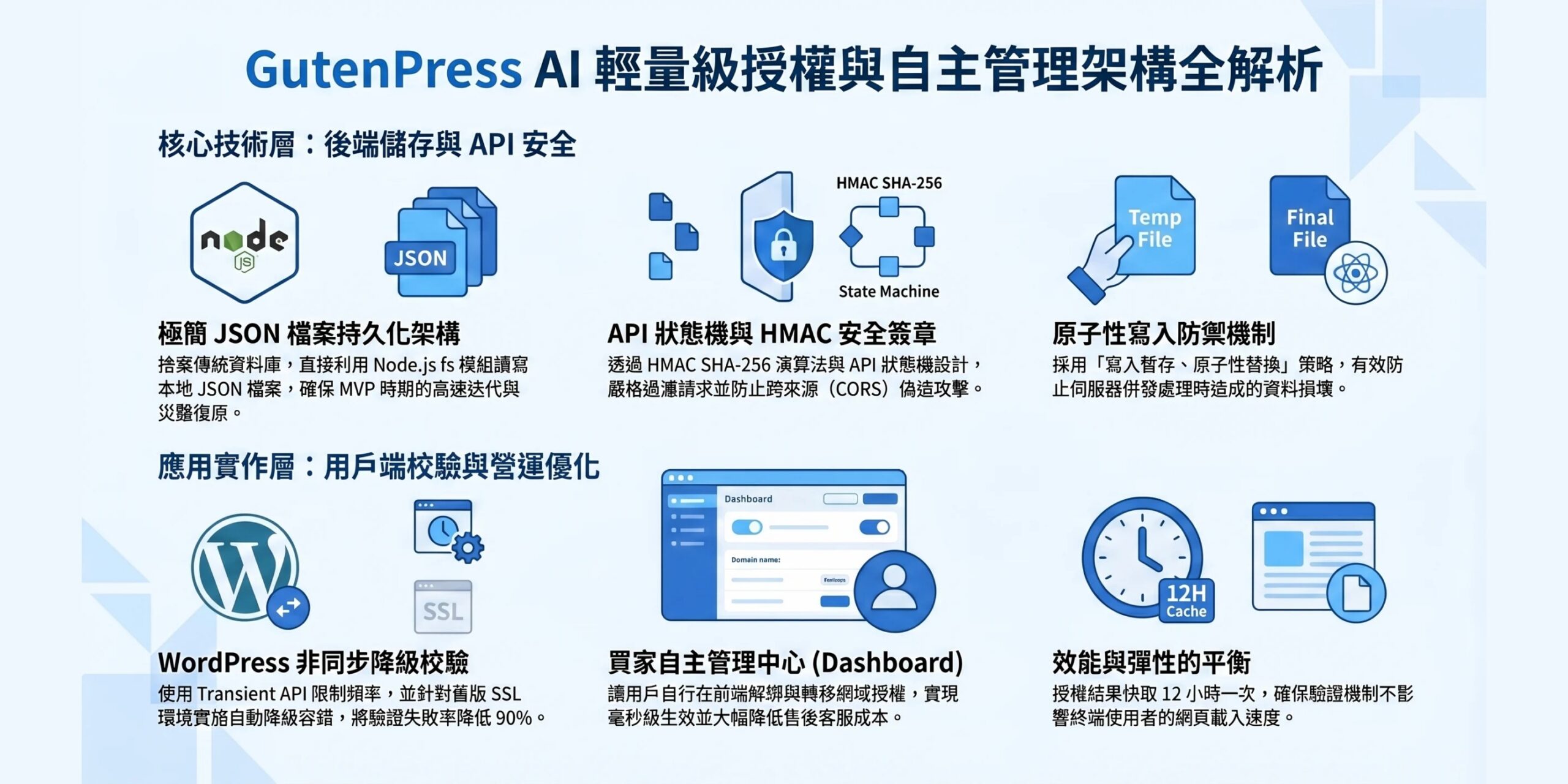 GutenPress AI 開發日誌：Day 3 — 輕量級軟體授權與自主轉移機制的架構設計