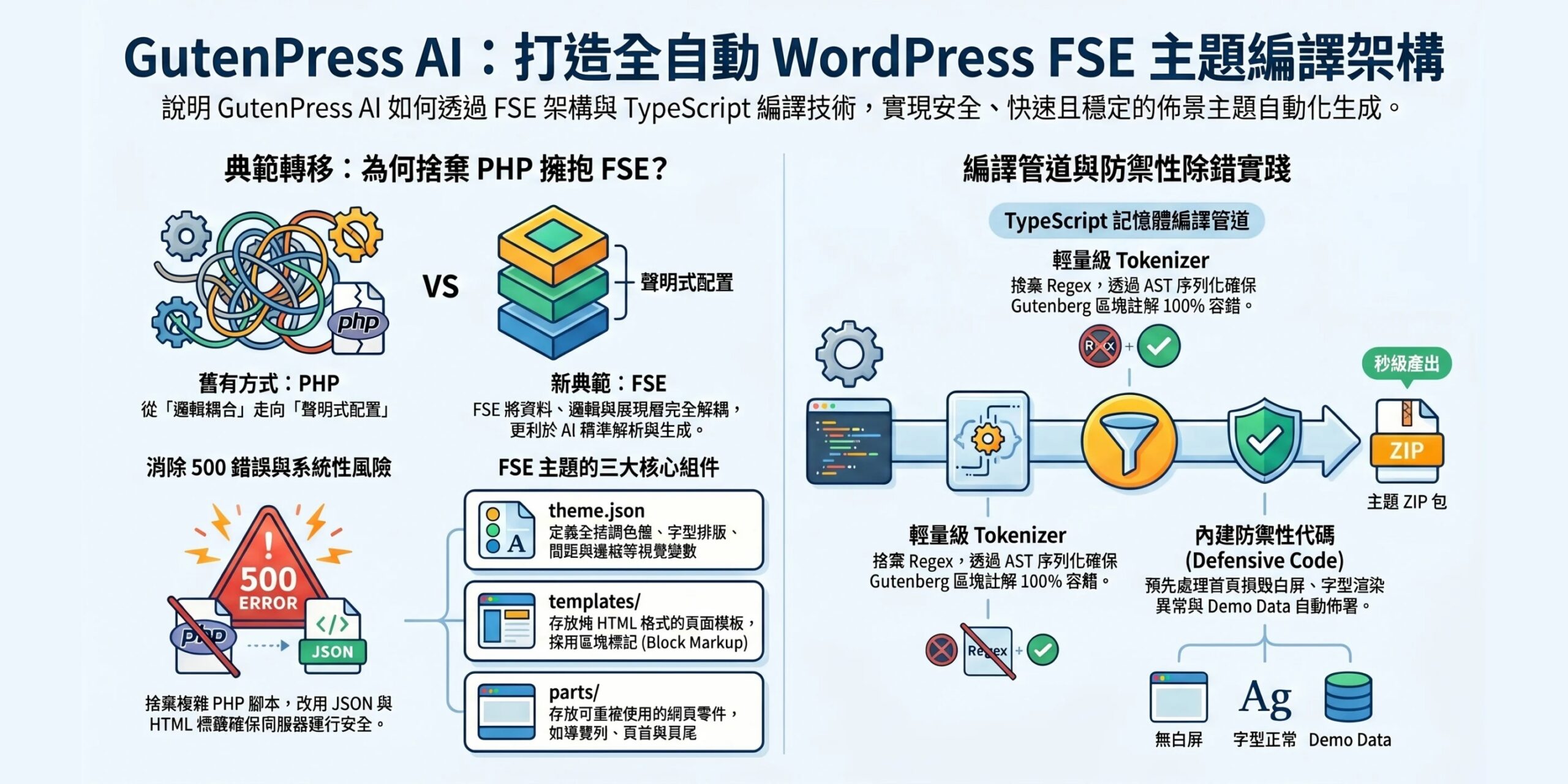 GutenPress AI 開發日誌：Day 2 — WordPress FSE 區塊主題自動化編譯架構與深度除錯實踐